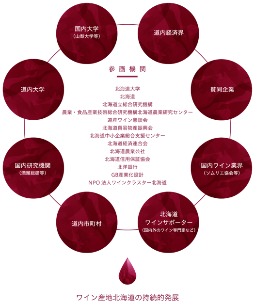北海道ワインプラットフォーム　図